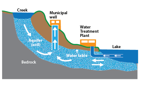 Source water diagram