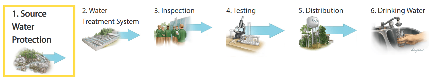 Multi-barrier approach graphic