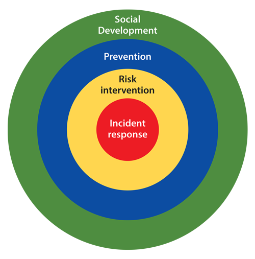 Four circles inside each other. Coloured and labeled from the center circle out: Red - Incident response, Yellow - Risk intervention, Blue - Prevention, and Green -Social Development.