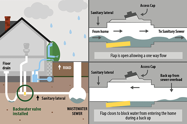 Animation illustrating the backwater valve in it's working state; allowing a one way flow from the home to the sanitary sewer, and it's closed state; which prevents sewer overload water from entering the home during a back up.