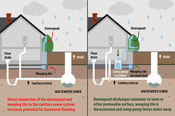Diagram animating the differences between a direct connection of the downspout and weeping tile to the sanitary serwer system increasing potential for basementflood and one discharging rainwater to the lawn or other surface. Weeping tile is disconnected in this example and a sump pump forces water away.