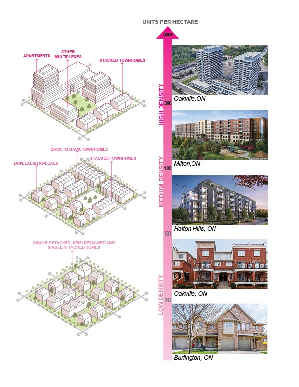 image showing low density to high density housing