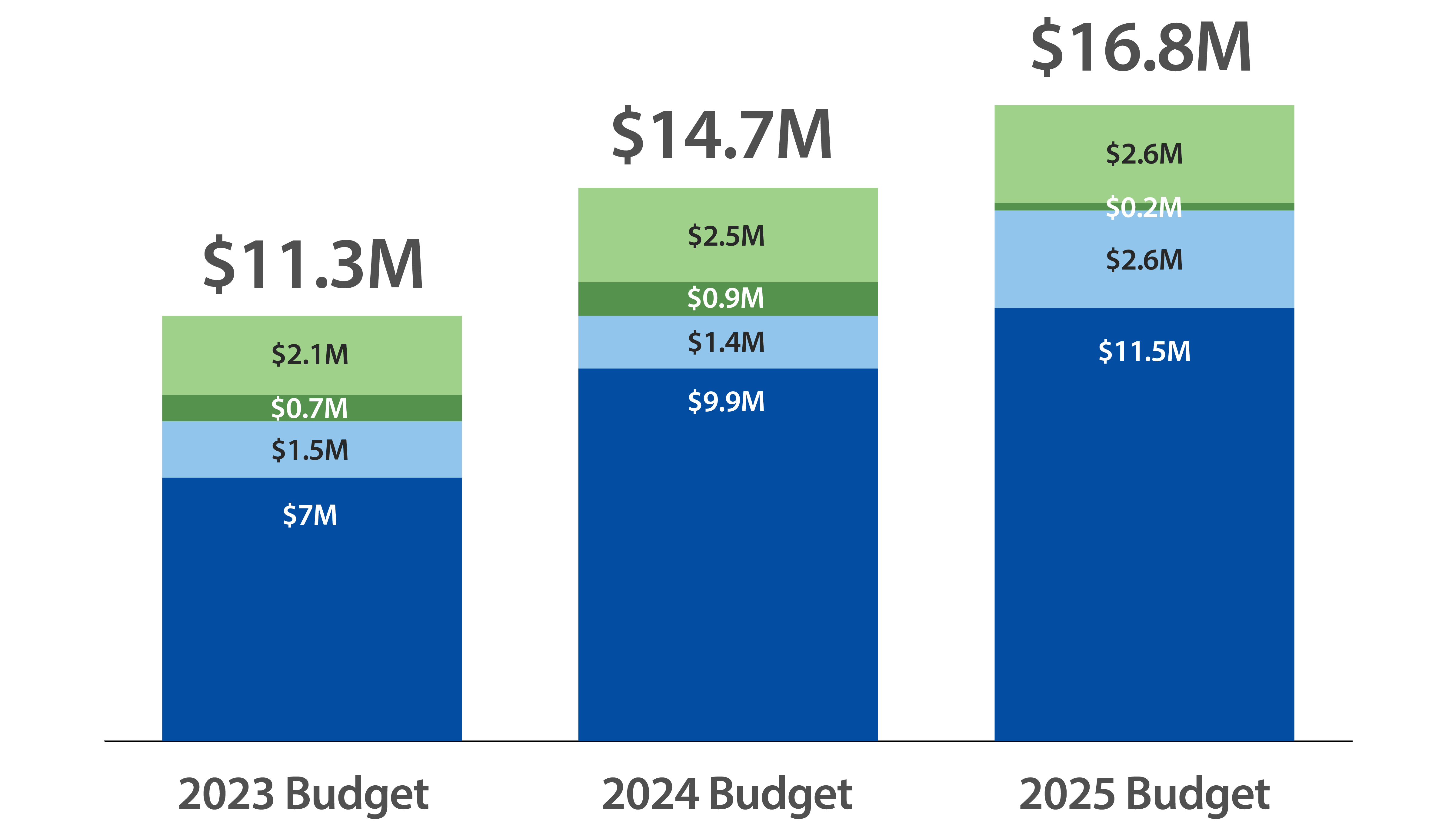 Bar graph of figures provided below.