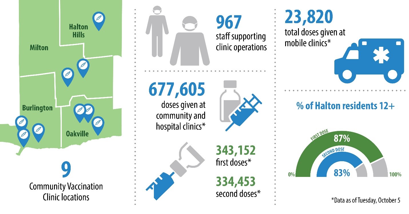 Infographic of statistics related to the COVID-19 Vaccine program in Halton