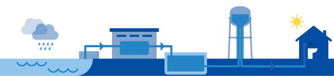 Artwork showing the water cycle, from Source water at the lake, to treatment at a facility, to storage in tanks, to distribution by faucet.