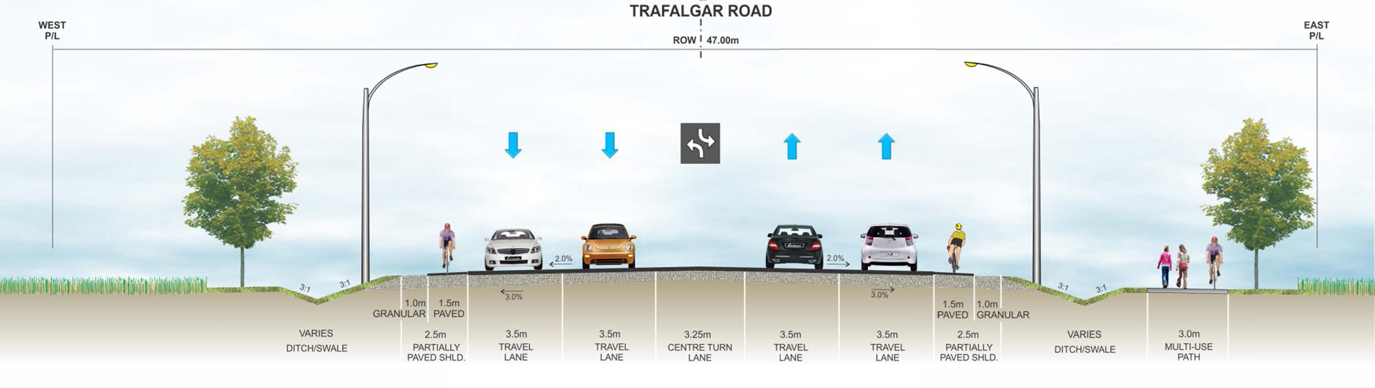 Cross section of Trafalgar Road Improvements from Hornby Road to north of 10 Side Road showing the bike path, multi-use pathway and car lanes.