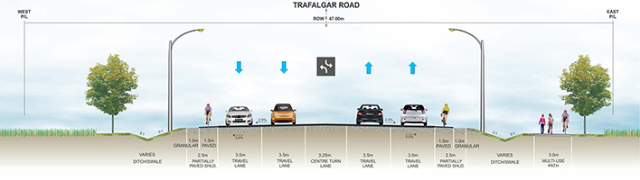 Cross section of Trafalgar Road Improvements from Hornby Road to north of 10 Side Road showing the bike path, multi-use pathway and car lanes.