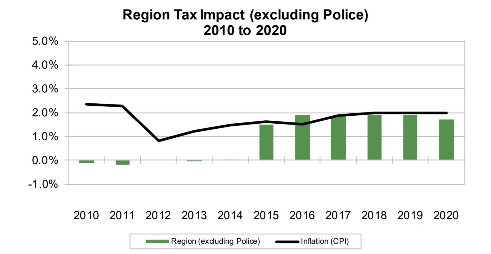 bar and line graph showing Region Tax Impact (excluding Police) from 2010 to 2020