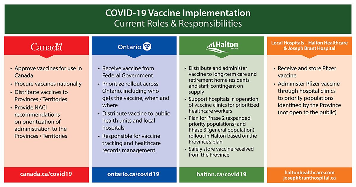 chart of roles and responsibilities of Halton, Ontario, Canada in regards to COVID-19 vaccine distribution