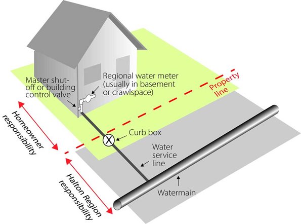 An illustration of a house indicating the property line and the water service, water main and water meter. A property line bisects the area in which the Region and the Homeowner are responsible.