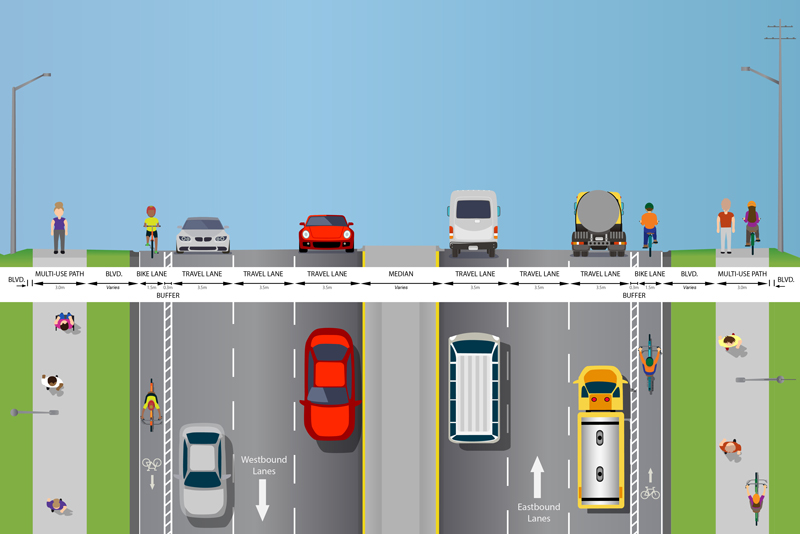 Cross section of Dundas Street Improvements from Oakpark Boulevard to Brant Street showing the bike path, sidewalk and car lanes.