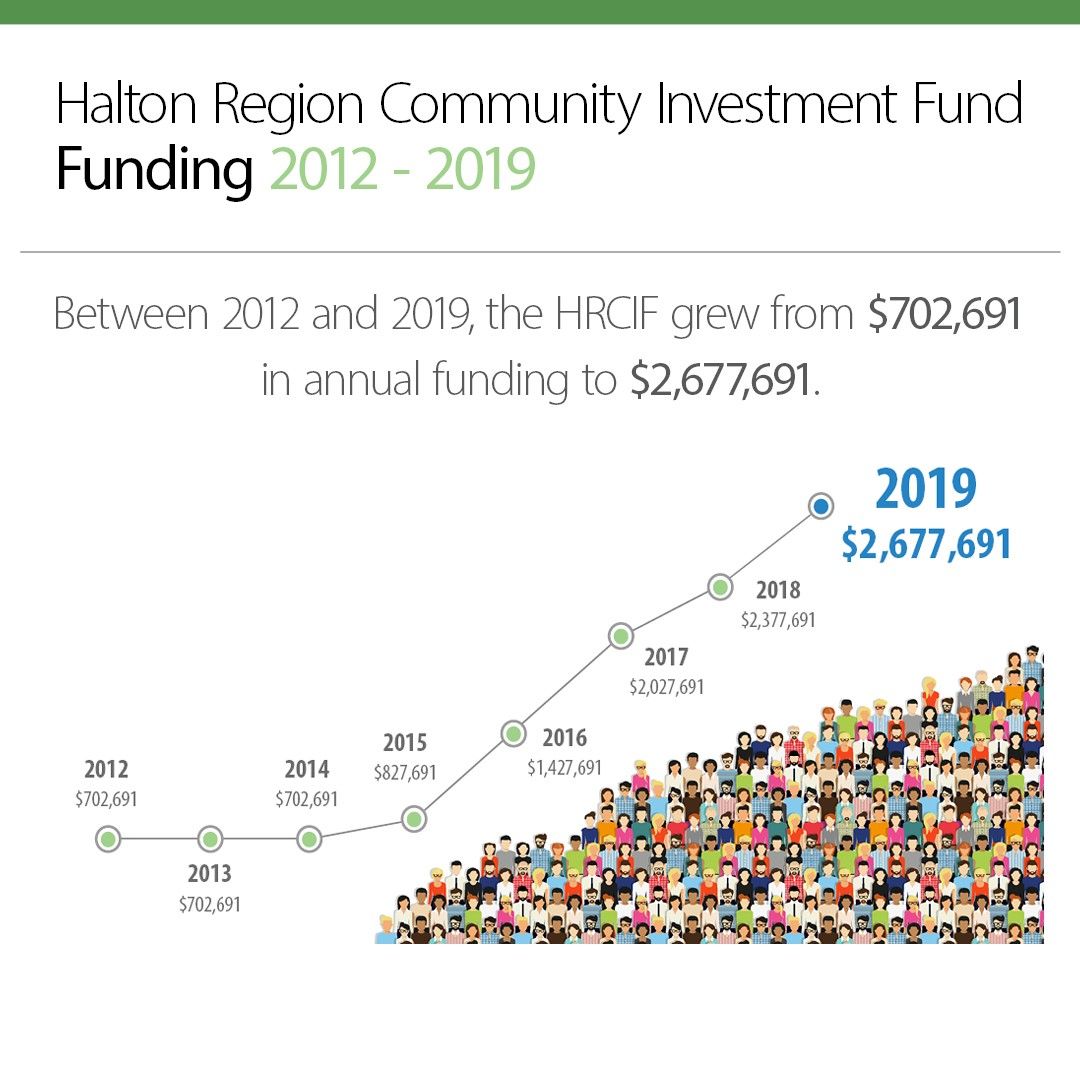 Chart showing that between 2012 and 2019, the HRCIF grew from $702,691 in annual funding to $2,677,691.