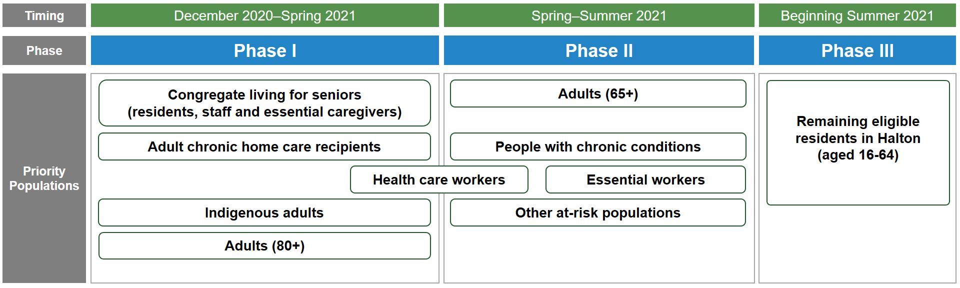 A graphic representation of the rollout plan, showing targetted segments of the population in each phase.